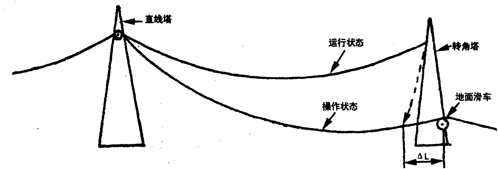 第三節(jié) 地面畫印法架線